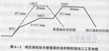 第六節(jié) 合成纖維織物前處理