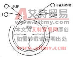 滌綸等合成纖維織物的轉(zhuǎn)移印花技術(shù)探析